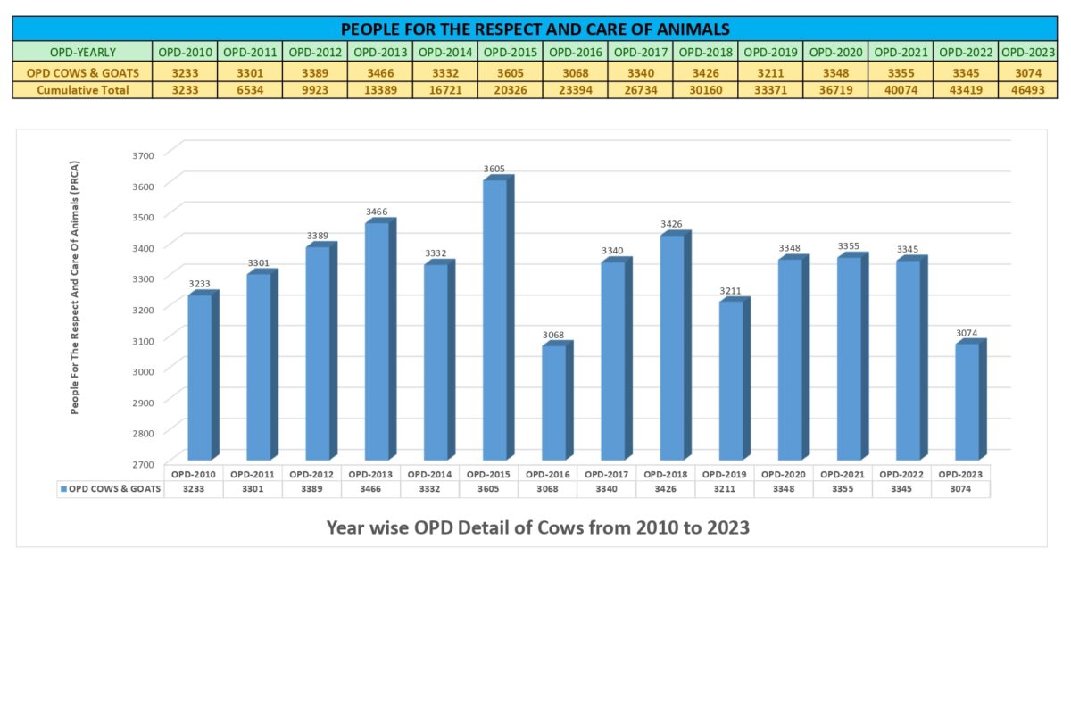 https://prca-chhaya.in/wp-content/uploads/2024/01/OPD-2010-to-2023-Cows-Goats_page-0001-1200x800.jpg